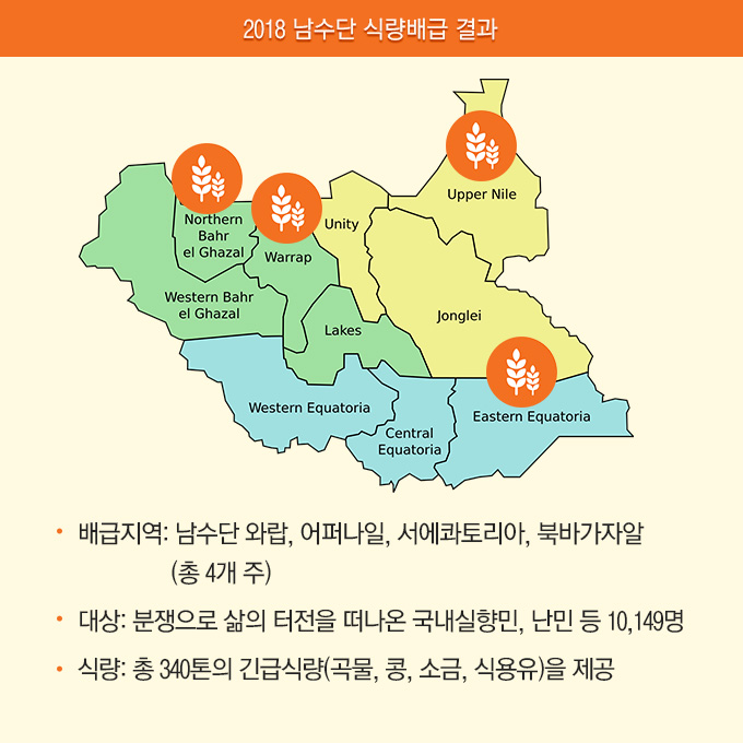 2018남수단 식량배급 결과, 배급지역 : 남수단 와랍, 어퍼나일, 서에콰토리아, 북바가자알 총 4개주. 대상:분쟁으로 삶의 터전을 떠나온 국내실향민, 난민 등 10,149명. 식량:총 340톤의 긴급식량 (곡물, 콩, 소금, 식용유)을 제공 