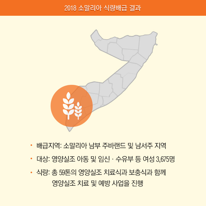 2018 소말리아 식량배급 결과 배급지역 : 소말라이 남부 주바랜드 및 남서주 지역. 대상 : 영양실조 아동 및 임신, 수유부 등 여성 3,675명. 식량 : 총 59톤의 영양실조 치료식, 보충식과 함께 영양실조 치료 및 예방사업을 진행. 