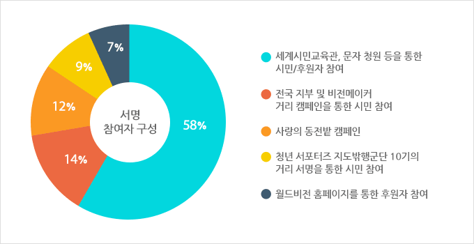 세계시민교육을 통한 초/중/고등학생들의 서명: 58%전국 지부 및 비전메이커 거리 서명을 통한 시민 참여: 14%사랑의 동전밭 캠페인: 12%청년 서포터즈 지도밖행군단 10기의 거리 서명을 통한 시민 참여: 9%월드비전 홈페이지를 통한 후원자 참여: 7%