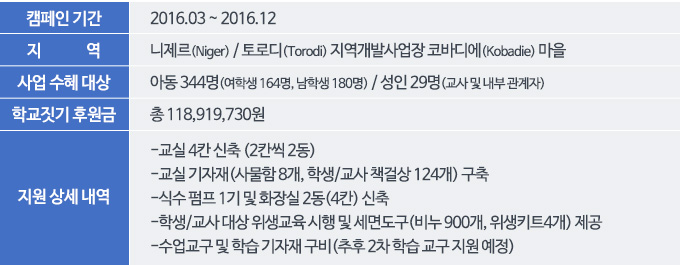 캠페인 기간:2016년 3월부터 2016년 12월지역:니제르, 토로디 지역개발사업장 코바디에 마을사업 수혜 대상:아동344명(여학생164명, 남학생180명), 성인29명(교사 및 내부 관계자)학교짓기 후원금:총118,919,730원지원 상세 내역:교실 4칸 신축(2칸씩 2동), 교실 기자재(사물함8개, 학생/교사 책걸상124개)구축, 식수 펌프 1기 및 화장실 2동(4칸) 신축, 학생/교사 대상 위생교육 시행 및 세면도구(비누900개, 위생키트4개)제공, 수업교구 및 학습 기자재 구비(추후 2차 학습 교구 지원 예정)