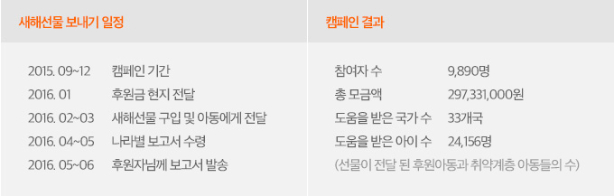 새해선물 보내기 일정 2015.09~12 : 캠페인 기간 2016.01 : 후원금 현지 전달 2016.02~03 : 새해선물 구입 및 아동에게 전달 2016. 04~05 : 나라별 보고서 수령 2016.05~06 : 후원자님께 보고서 발송 캠페인 결과 참여자 수 :  9890명   총 모금액 : 297,331,000원 도움을 받은 국가 수 : 33개국 도움을 받은 아이 수 : 24,156명  (선물이 전달 된 후원아동과 취약계층 아동들의 수)