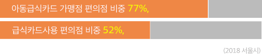 Ƶ޽ī    77%, ޽ī   52%, 2018 . 