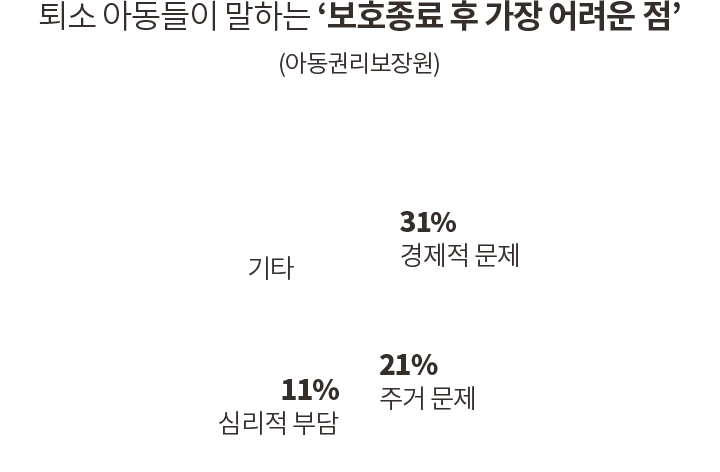 퇴소 아동들이 말하는 보호종료 후 가장 어려운 점 그래프. 경제적 문제 31%, 주거 문제 21%, 심리적 부담 11%