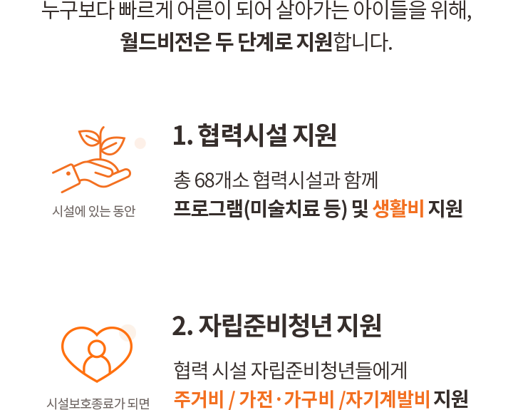누구보다 빠르게 어른이 되어 살아가는 아이들을 위해, 월드비전은 두 단계로 지원합니다. 1. 협력시설 지원 시설에 있는 동안 총 68개소 협력시설과 함께 프로그램(미술치료 등) 및 생활비 지원 2.자립준비청년들 아동 지원 시설보호종료가 되면 협력 시설 자립준비청년들에게 주거비 / 가전·가구비 /자기계발비 지원