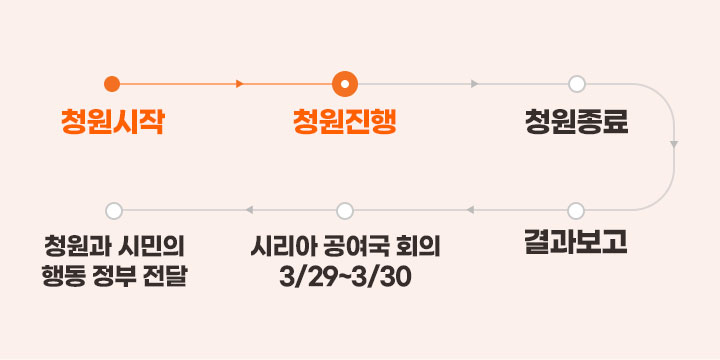 청원 절차