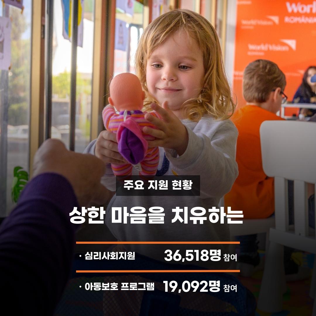 주요 지원 현황 상한 마음을 치유하는 심리사회지원 36,518명 참여 아동보호 프로그램 19,092명 참여