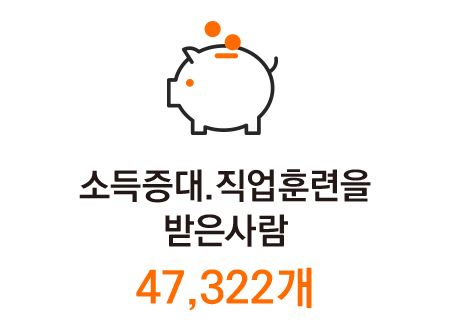 소득증대.직업훈련을받은사람 47,322개