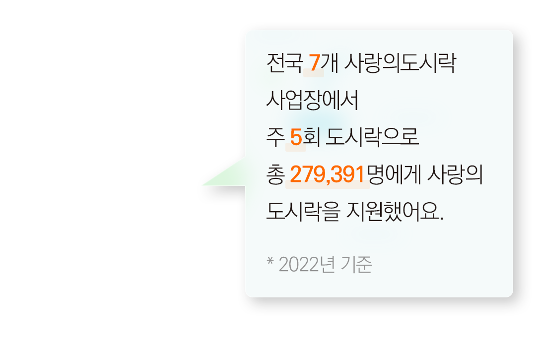 전국 7개 사랑의 도시락 사업장에서 주 5회 도시락으로 총 278,023명에게 사랑의 도시락을 지원했어요. * 2022년 기준