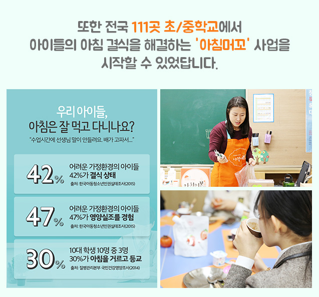 또한 전국 111곳 초 중학교에서 아이들의 아침 결식을 해결하는 아침머꼬 사업을 시작할 수 있었답니다. 어려운 가정환경의 아이들 42%가 결식 상태. 어려운 가정환경의 아이들 47%가 영양 실조를 경험, 10대 학ㄹ생 10명 중 3명이 아침을 거르고 등교. 