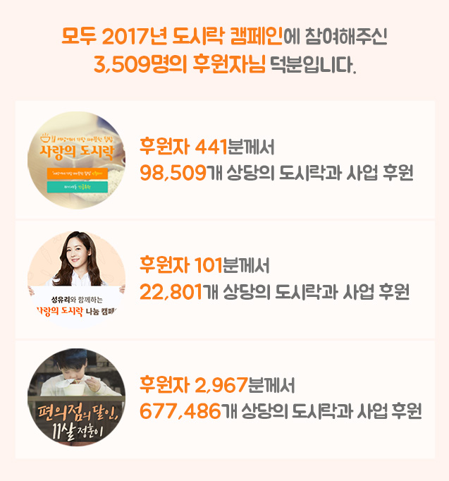 모두 2017년 도시락 캠페인에 참여해주신 3,509명의 후원자님 덕분입니다. 후원자 441 분께서 98,509개 상당의 도시락과 사업 후원. 후원자 101분께서 22,801개 상당의 도시락과 사업 후원. 후원자 2,967분께서 677,486개 상당의 도시락과 사업 후원.