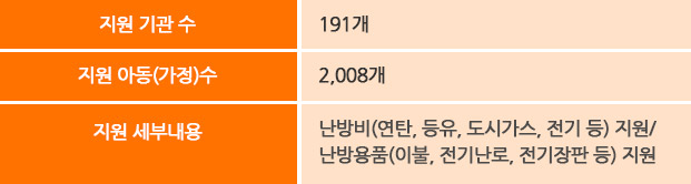 난방비, 난방용품 지원 