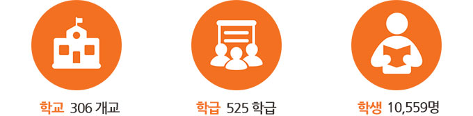 306개교, 525학급, 학생 10,559명 참여